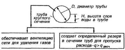 Нормативное заполнение канализационных труб Наполненность труб