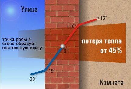 Схематическое изображение точки росы Схема образования точки росы