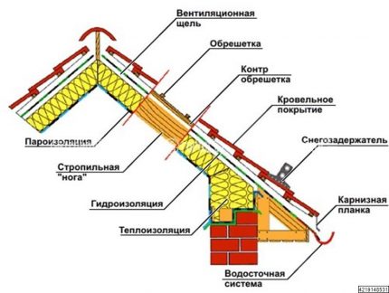 Схема слоев и зазоров в кровельном пироге Кровельный пирог