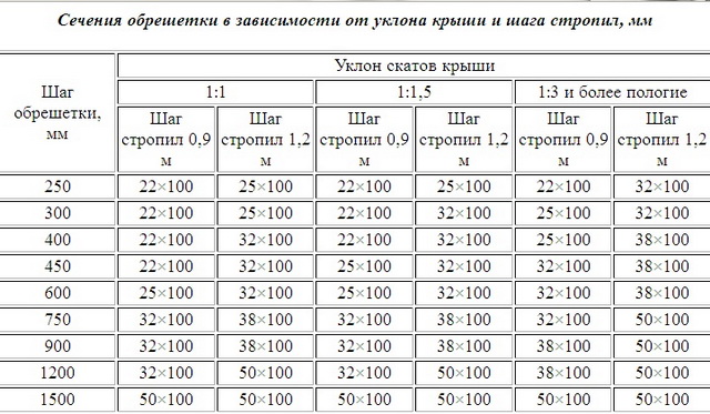 Расчет шага обрешетки для крыши из профнастила