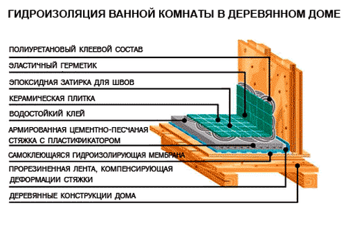 Гидроизоляция фундамента дома