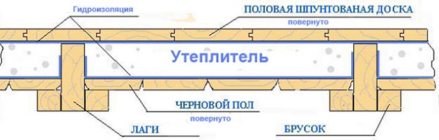 гидроизоляцию пола в деревянном доме