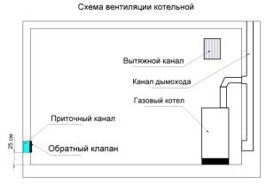 схема естественной вентиляции газовой котельной