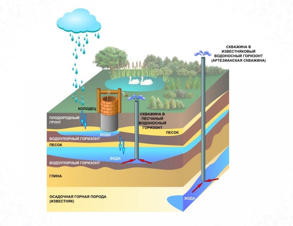 Как узнать на какой глубине находится вода на участке для скважины карта