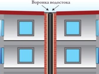 Тонкости процесса монтажа водосточной системы