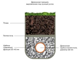 Грунтовые воды на участке: как узнать и понизить уровень?