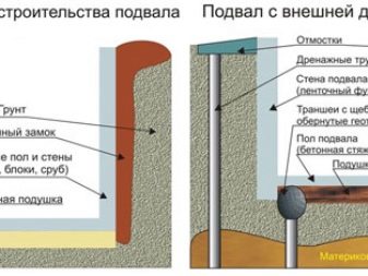 Как избавиться от воды в погребе?