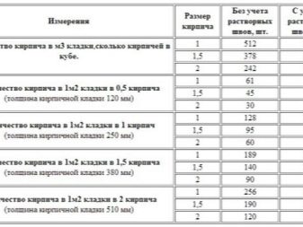 Кладка стен в один кирпич