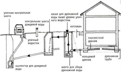 Как избавиться от воды в погребе?