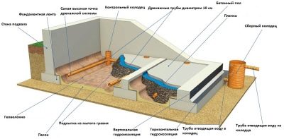 Как избавиться от воды в погребе?
