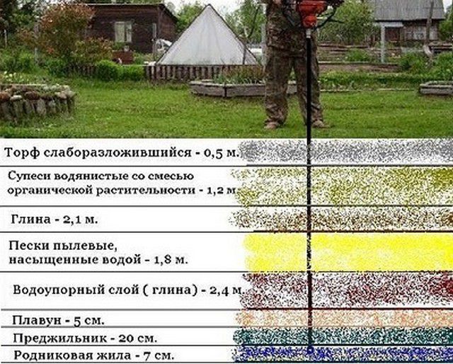 Самый точный результат даст, конечно, разведочное бурение