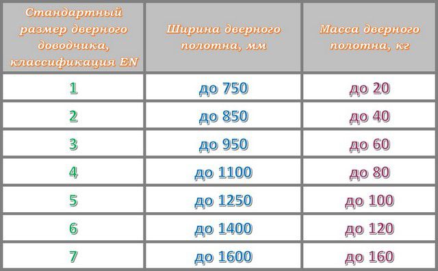 Стандартная градация "размеров" доводчика
