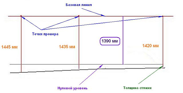 Пример, как намечают нулевой уровень
