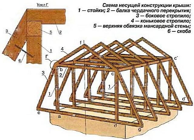Примерная схема мансардной "ломаной" системы