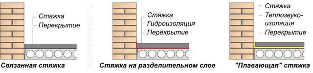 Различные типы стяжек