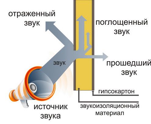 Основные сведения о звукоизоляции стен
