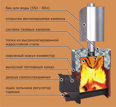 Печь в бане