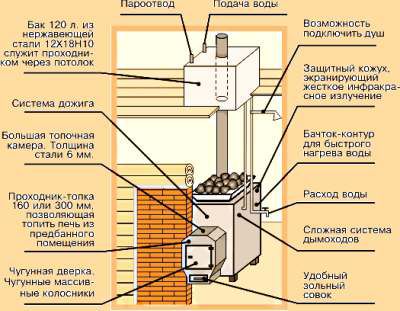 Печь в бане