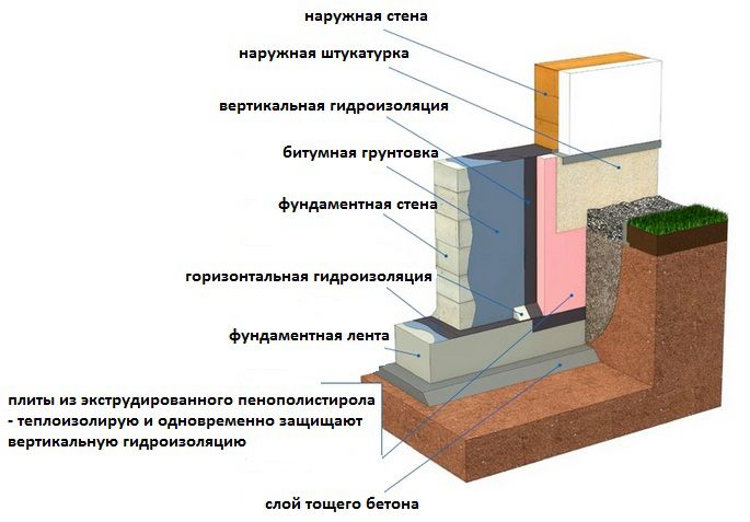 Схема гидроизоляции