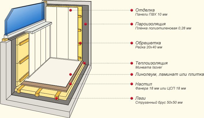 Схема утепления