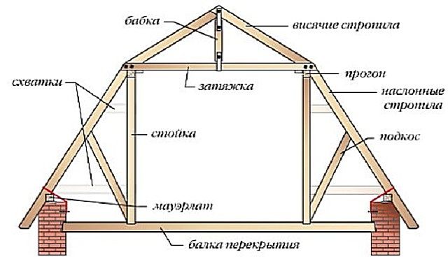 Схема висячей стропильной системы