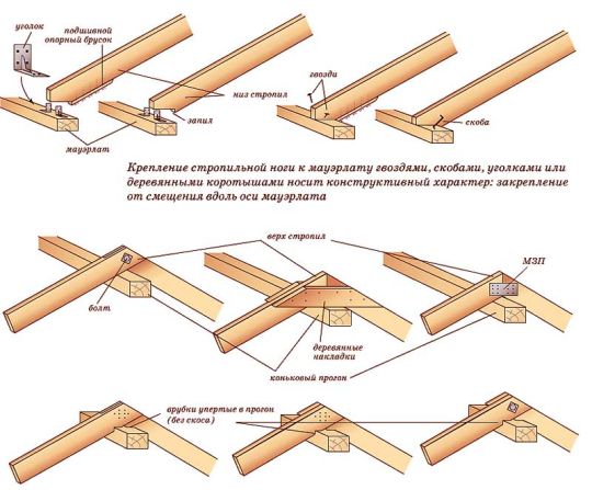 Конструкция стропильной системы