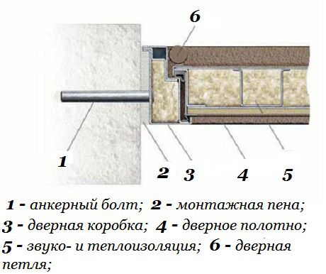Крепление металлической двери анкерными болтами Источник: https://dverlife.ru/ustanovka-vxodnyx-dverej.html