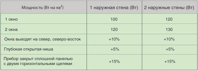 Подбор радиаторов отопления по тепловой мощности