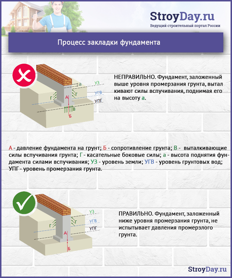 Процесс закладки фундамента