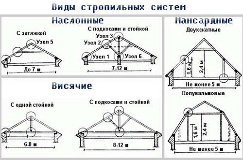 Разновидности стропильных систем