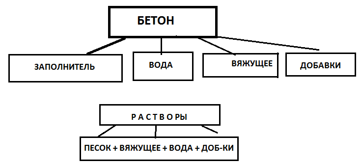 Составляющие бетонной смеси