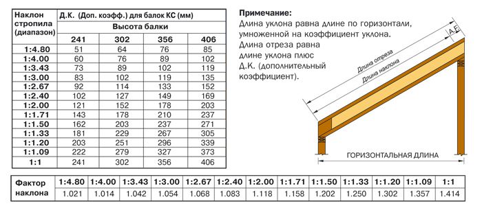 Стропильная система крыши