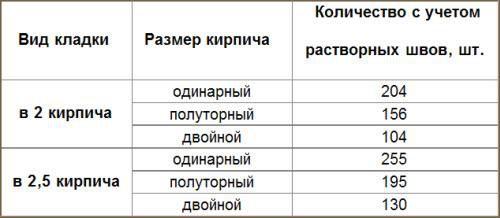 Таблица расчета кирпича