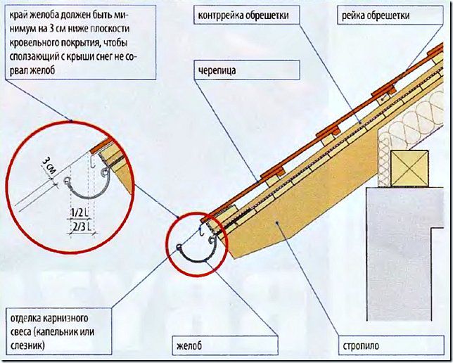 Установка сливов на крышу