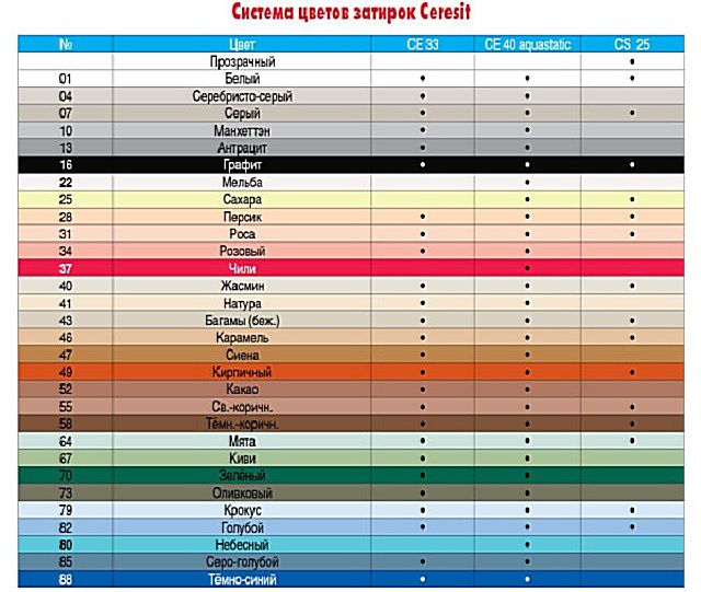 Цвета затирок «Ceresit»