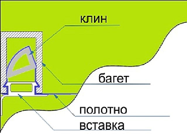 Схема клинового крепления