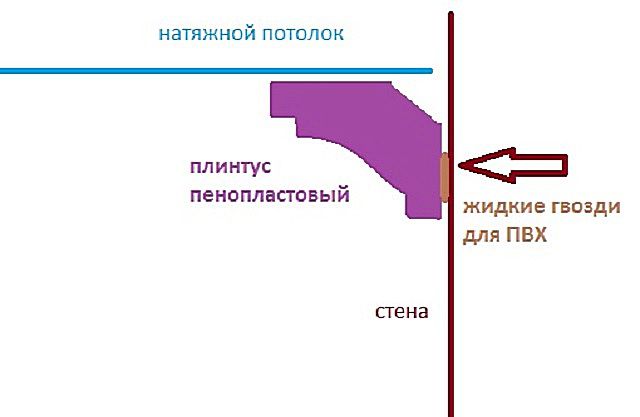 Плинтус не должен прилегать к натянутому полотну - оставляется зазор 3 - 5 мм
