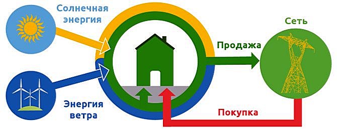 Система «зеленого тарифа», когда хозяин электростанции начинает продавать излишки выработанной энергии государству, наверняка заинтересует многих.
