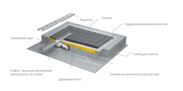 Устройство сливного трапа в душевой