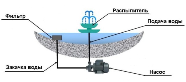 Фонтан с насосом