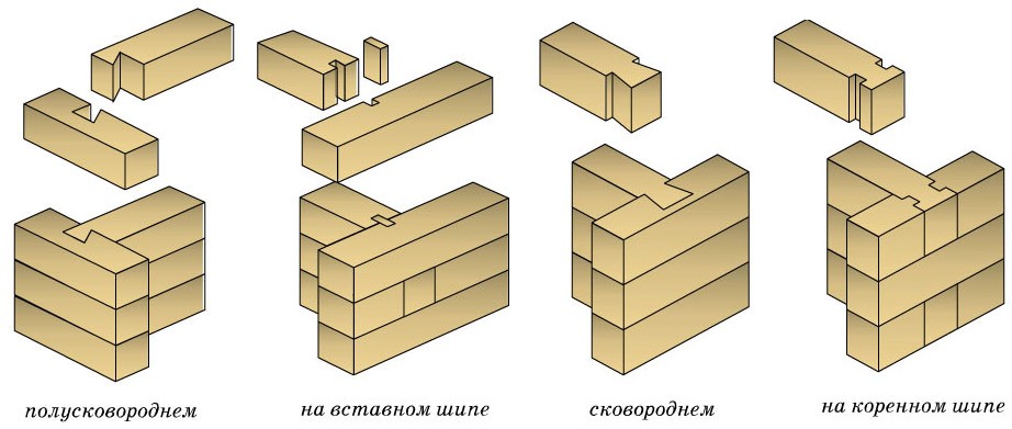 Способы стыковки