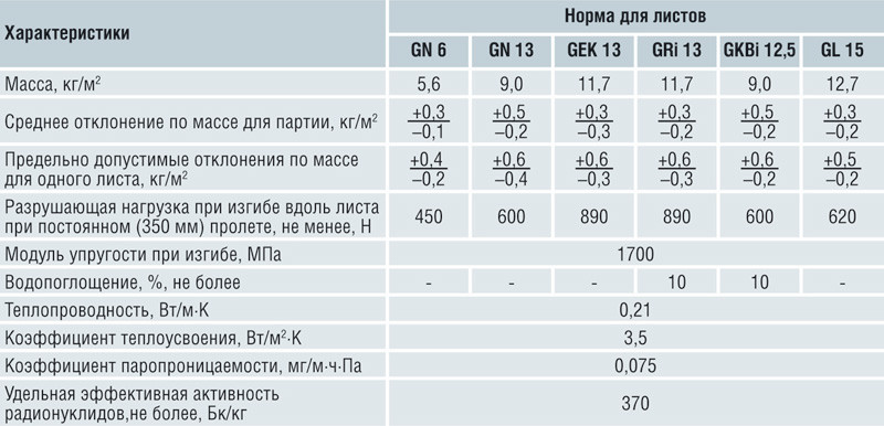 Физико-технические характеристики гипсокартонных листов