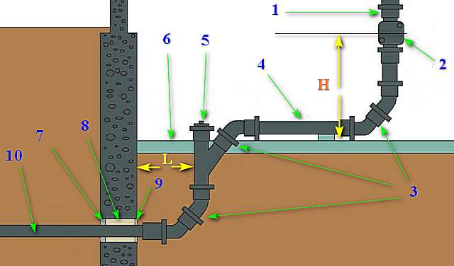 Примерная схема узла выпуска канализационной трубы с внутренней разводки на внешний участок.
