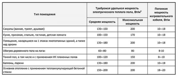 Мощность тёплых полов