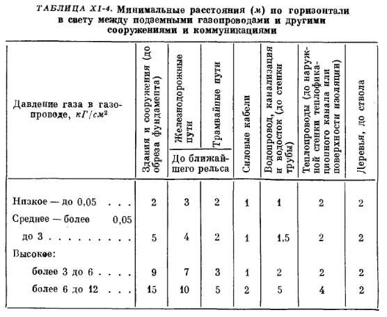 Нормы СНиП