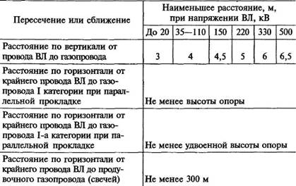 Нормативы и правила