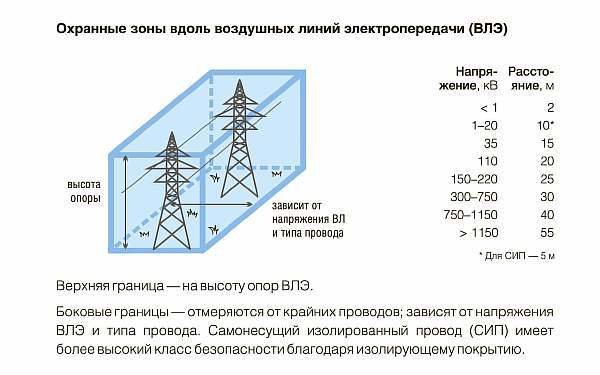 Нормы размещения ЛЭП