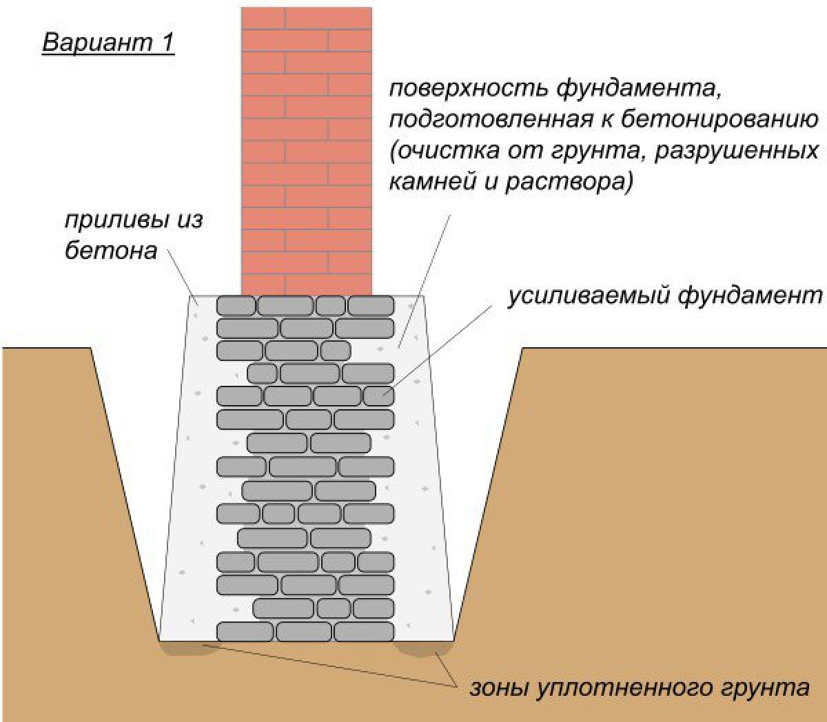 Усиление фундамента 1535