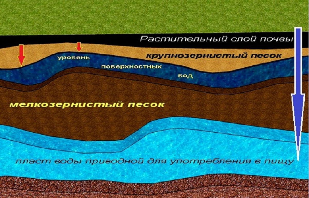 Подземные воды и грунтовые воды 1650