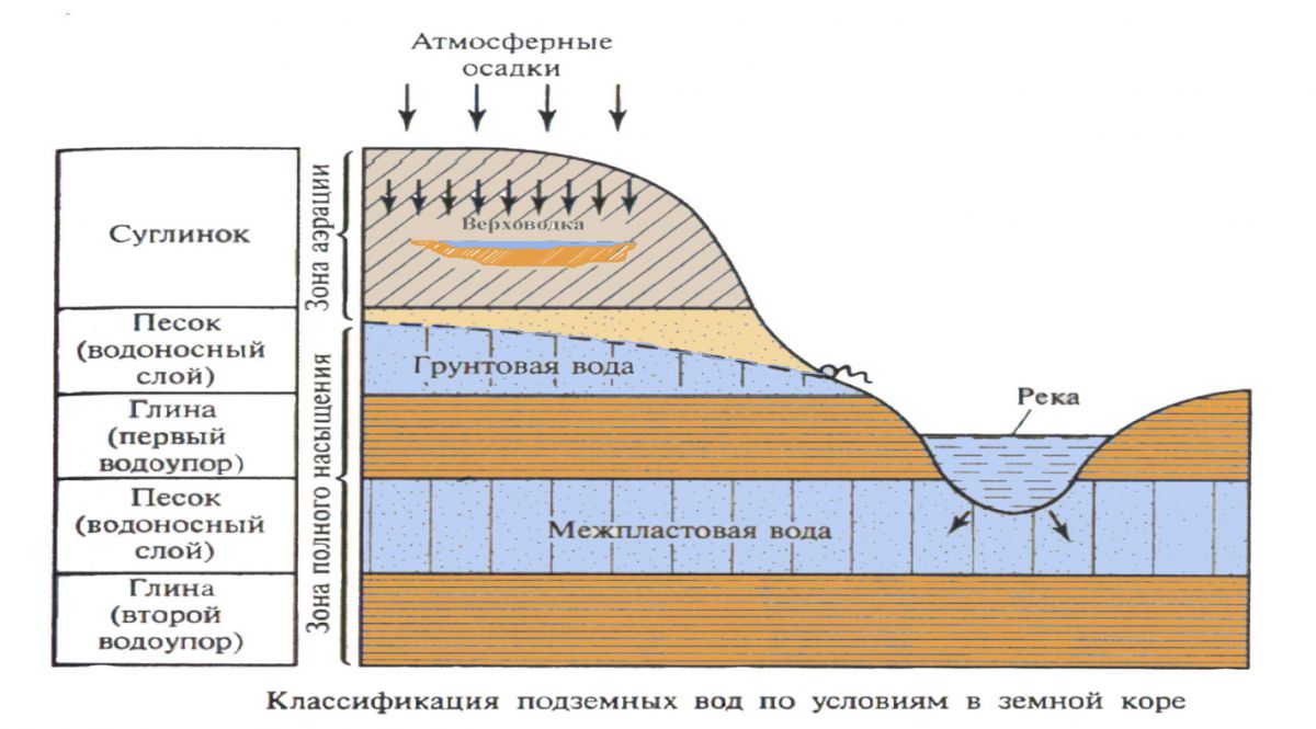Подземные воды и грунтовые воды 1654